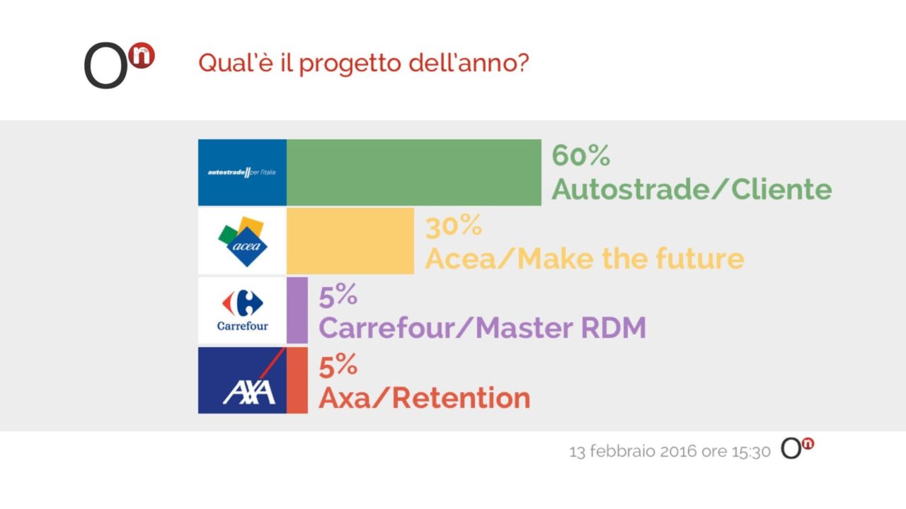 on-televoto-risultati