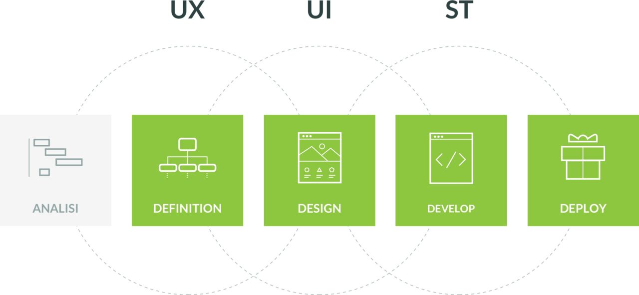 Iperdesign 4D Process - user experience design 